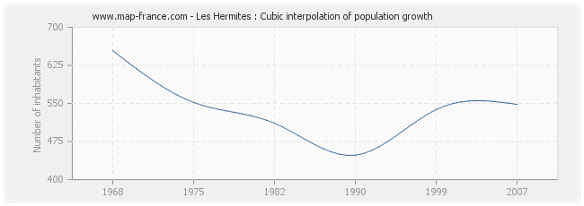 Les Hermites : Cubic interpolation of population growth